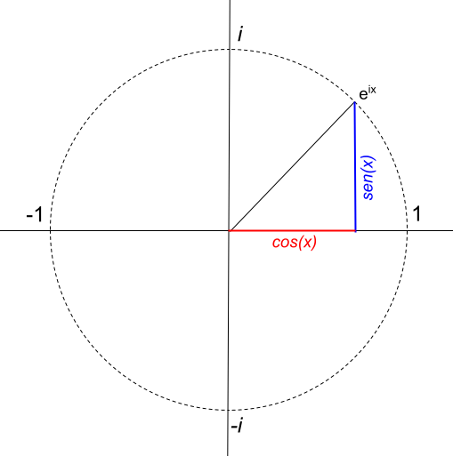 Representación de la Fórmula de Euler