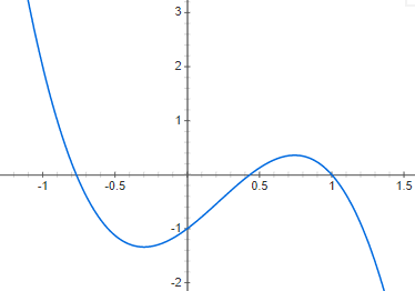 Representación gráfica de una función polinómica de tercer grado