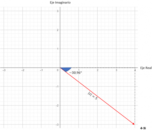 Representación gráfica de un número complejo en forma trigonométrica